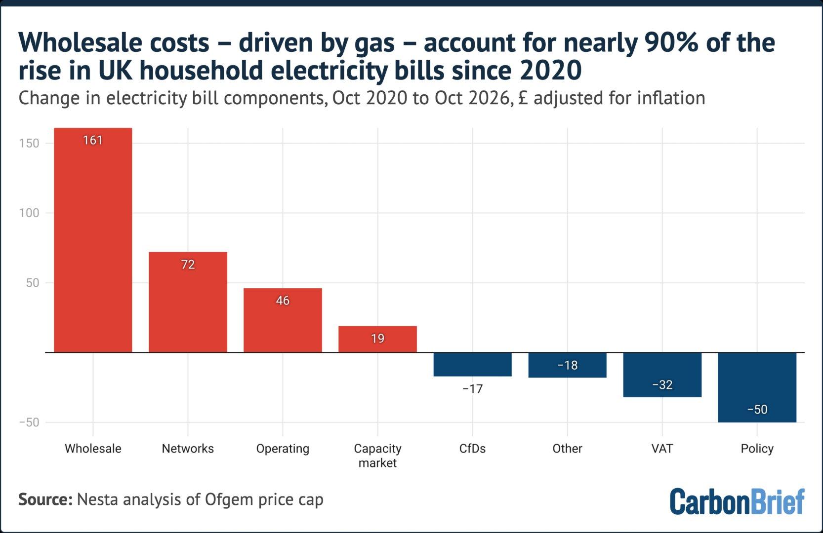 Alta dos preços de gás causa quase 90% do aumento das contas de energia no Reino Unido