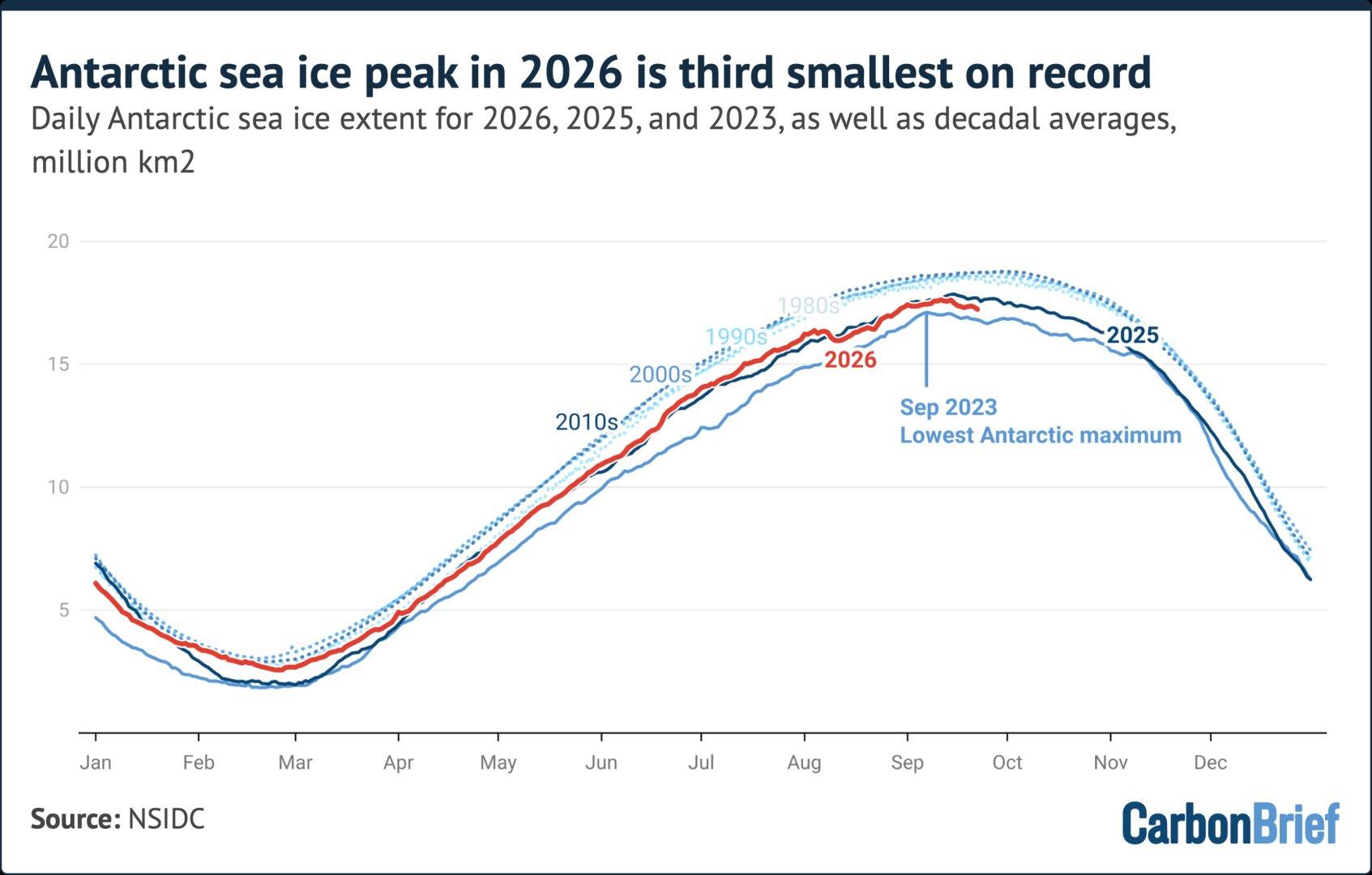 Antártica registra terceiro menor pico de gelo marinho em inverno