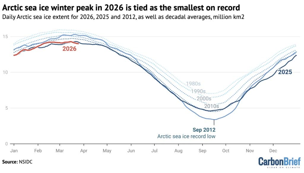 Arctic Sea Ice at Record Low for Second Consecutive Year
