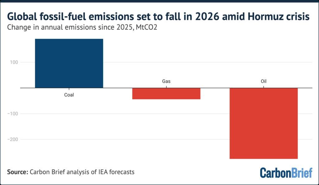 Emissões de combustĂveis fĂłsseis devem cair em 2026 devido Ă crise no Hormuz