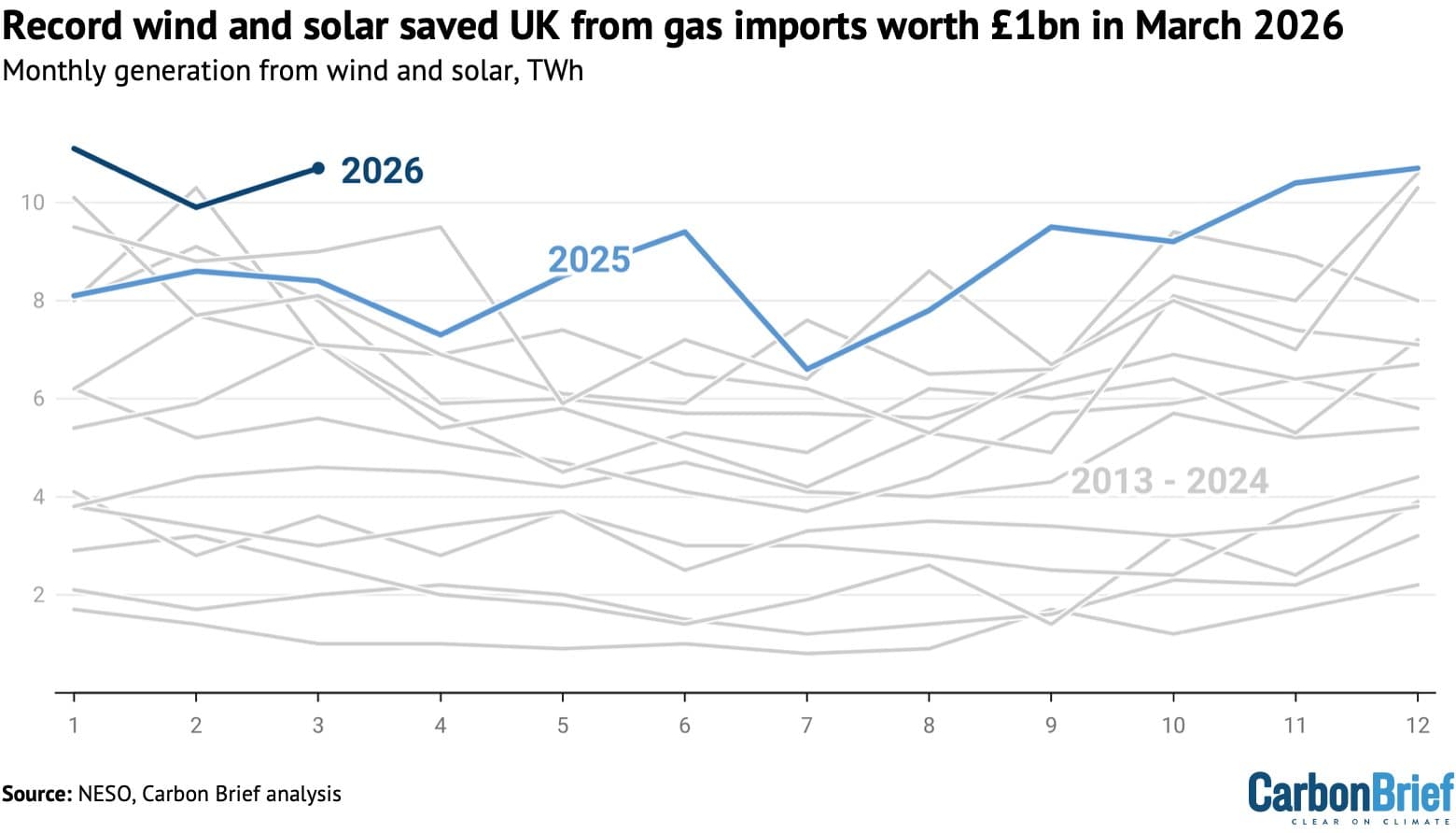 Energia eólica e solar evitam importação de gás no Reino Unido em 2026