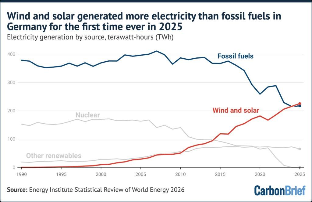 Energias Eólica e Solar Superam Combustíveis Fósseis na Alemanha em 2025