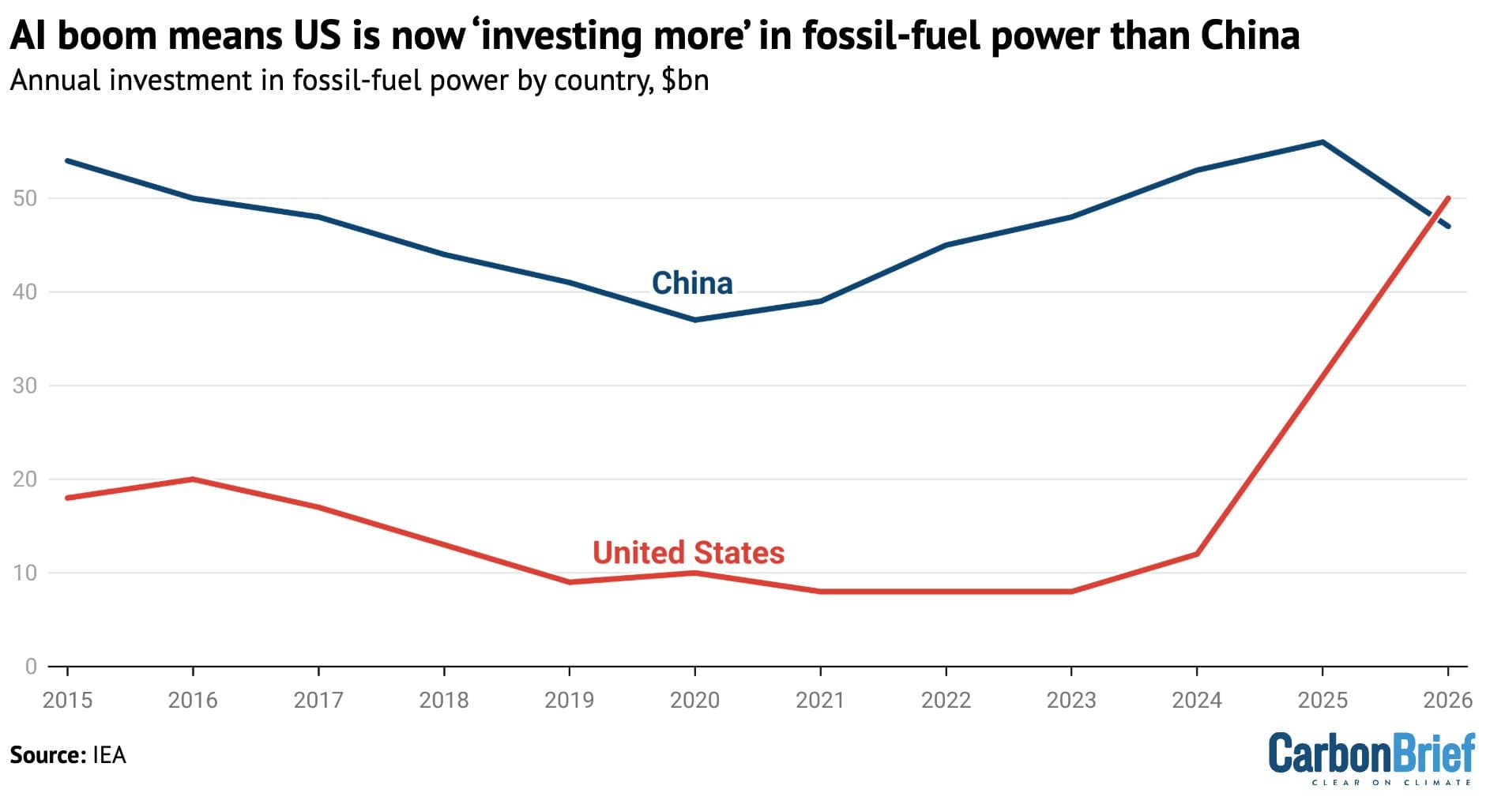 EUA superam China em investimentos em energia fóssil devido a boom de IA