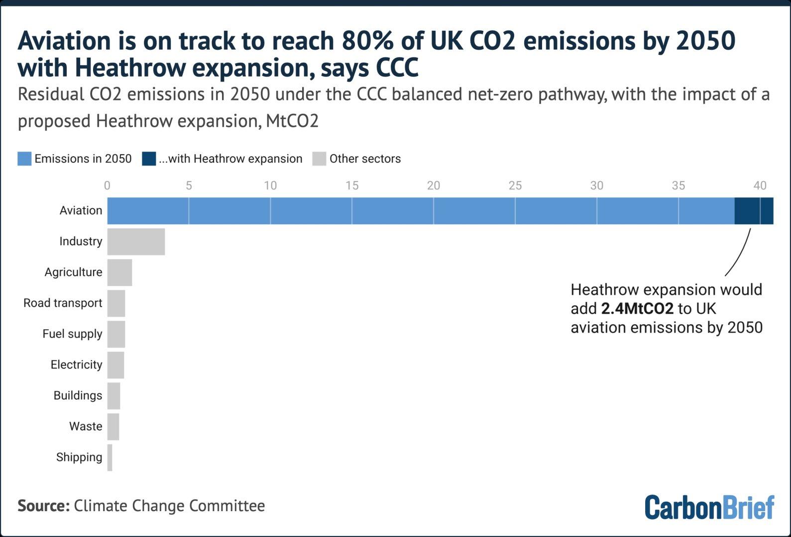 Expansão do Heathrow pode elevar emissões de voos a 80% do total do Reino Unido até 2050