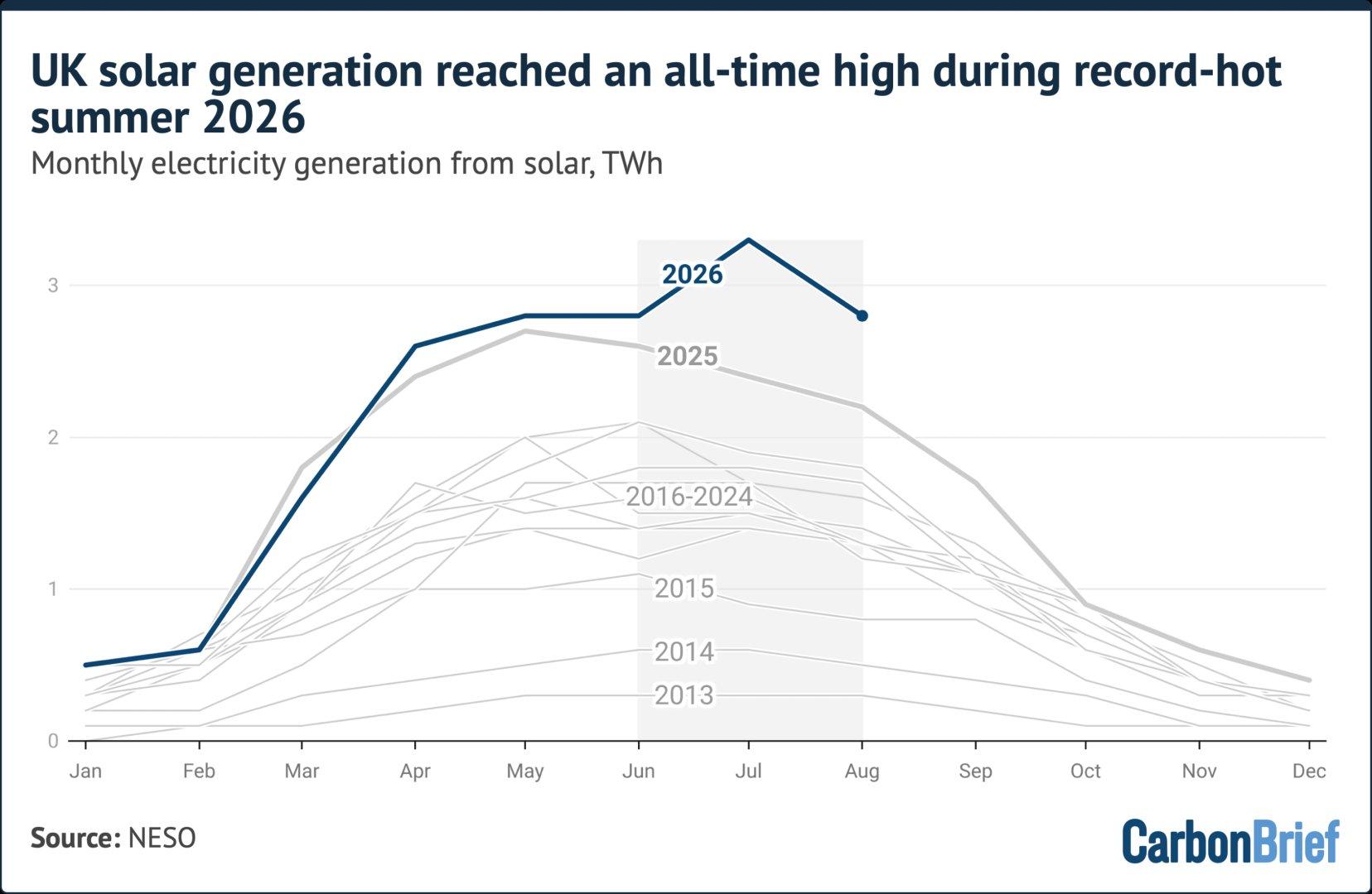 Produção de energia solar no Reino Unido atinge recorde em 2026