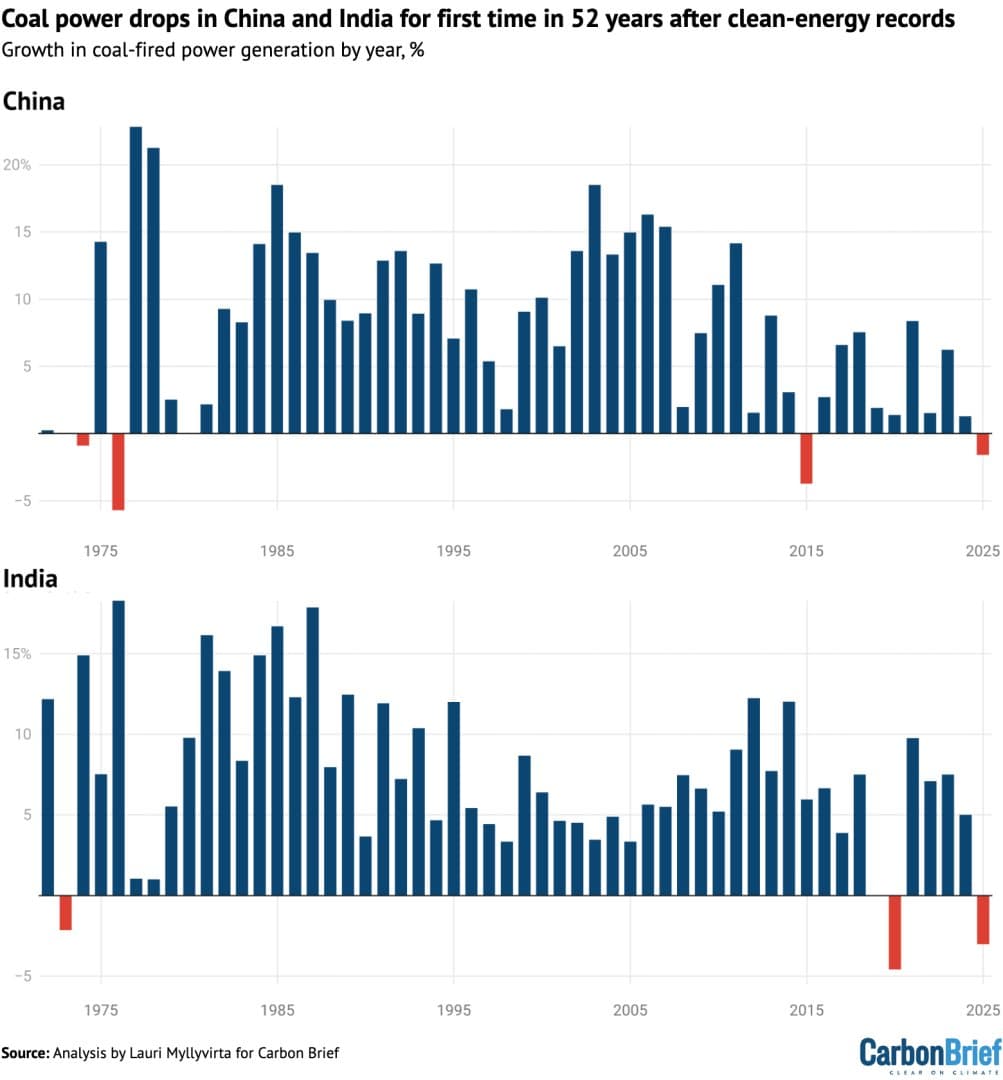 Queda do uso de carvão na China e Índia marca novo capítulo sustentável