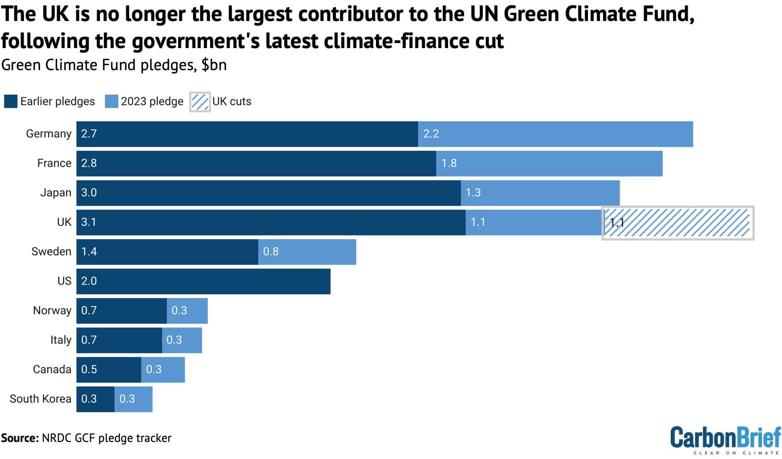 Reino Unido perde liderança como maior doador do Fundo Verde da ONU