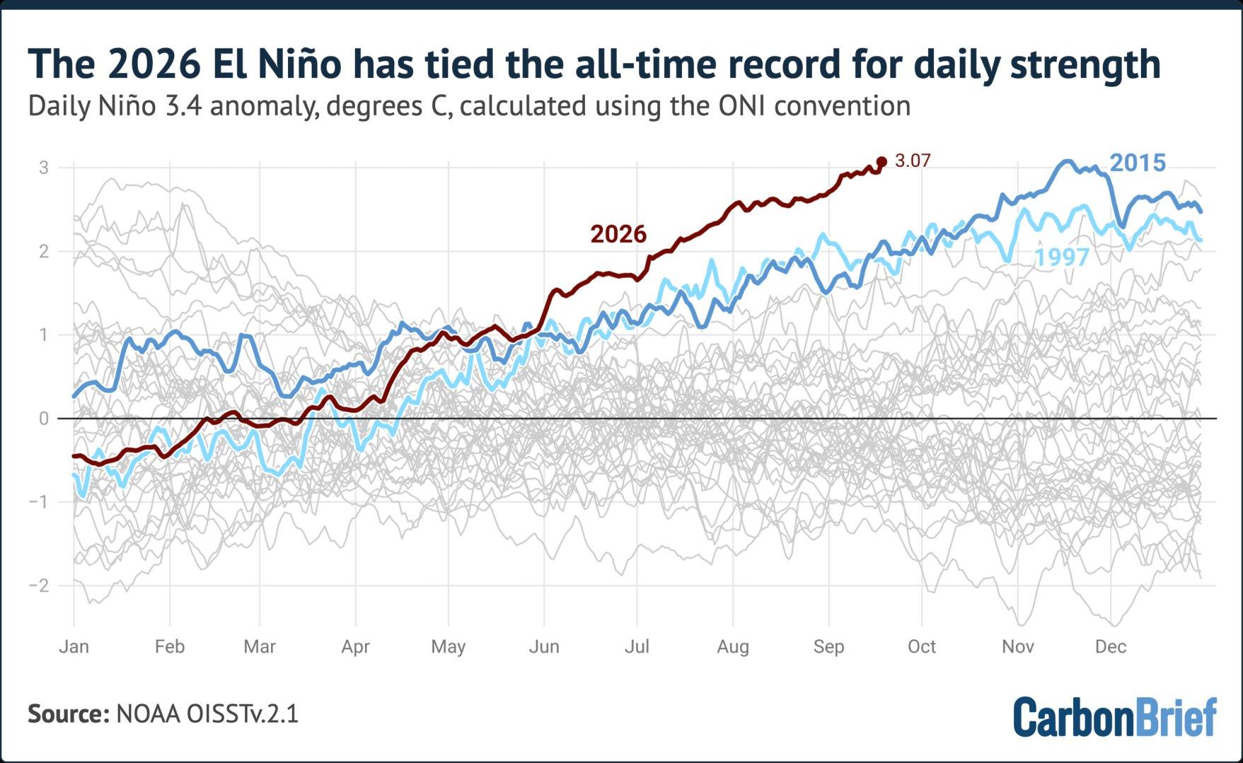Super El Niño 2026: Temperaturas Batem Recordes Históricos